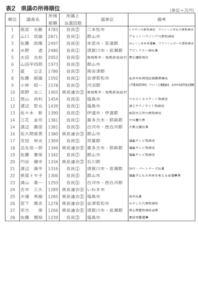 福島県議の所得順位①