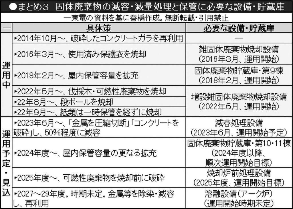まとめ3 固体廃棄物の減容・減量処理と保管に必要な設備・貯蔵庫
