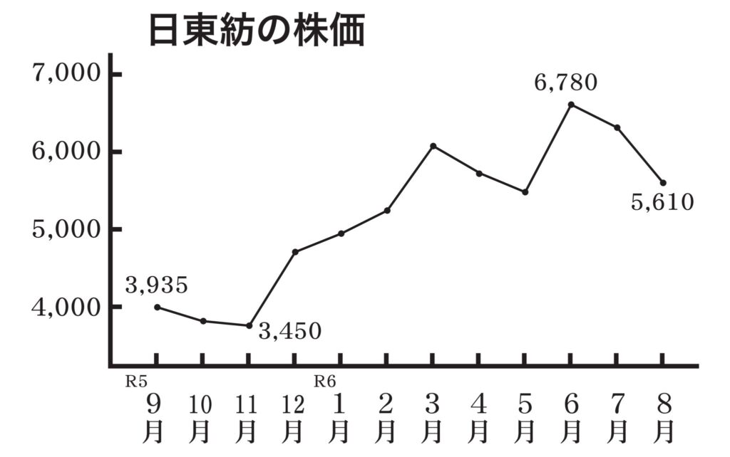 日東紡の株価